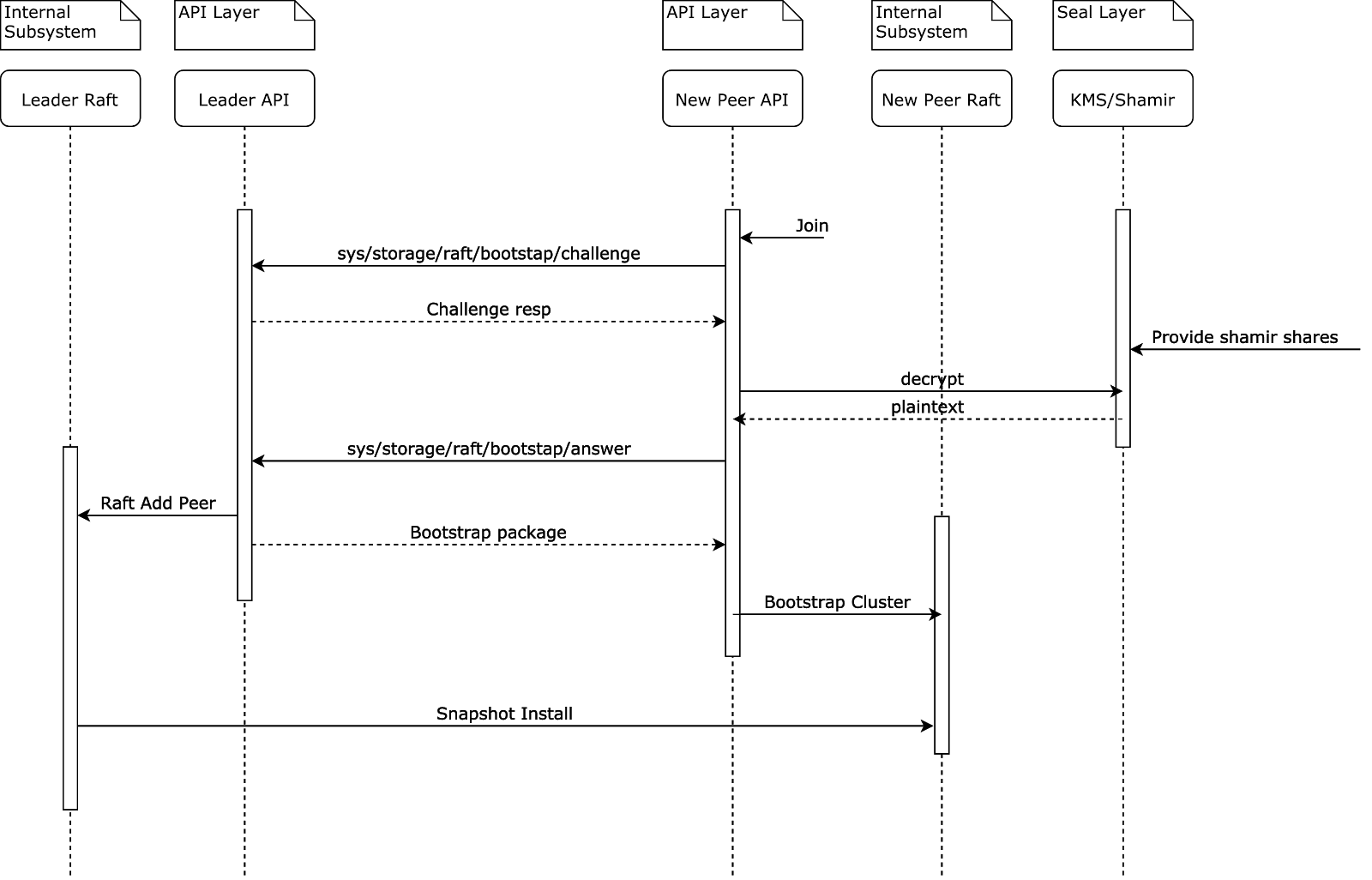 Raft Join Process